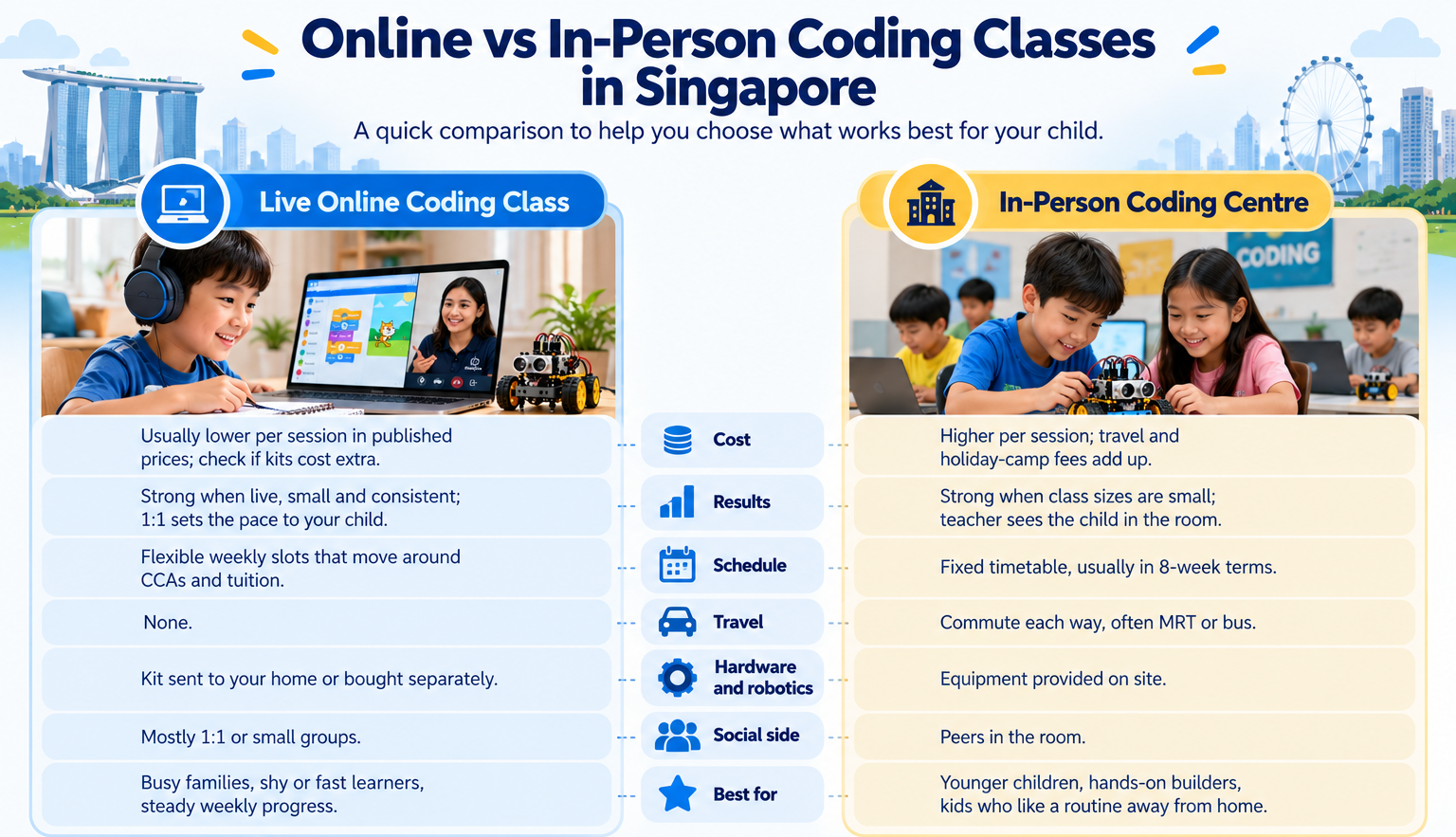 Comparison of online and in-person coding classes for kids in Singapore on cost, schedule, travel and hardware